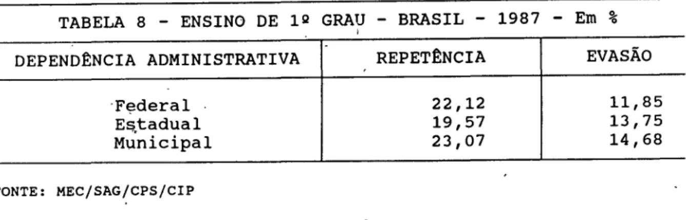 TABELA  8  - ENSINO  DE  12  GRAU  - BRASIL  - 1987  - Em  % 