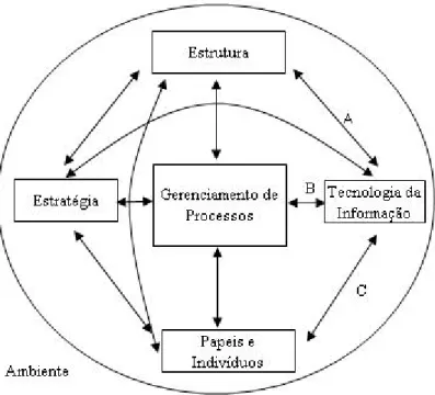 Figura 2.4 – Relacionamento entre as diversas áreas e a TI 