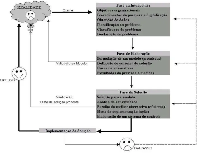 Figura 2.6 – O processo e as fases no modelo/tomada de decisão 