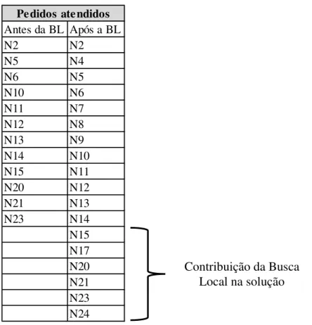 Figura 9 – Pedidos encaixados na solução do algoritmo