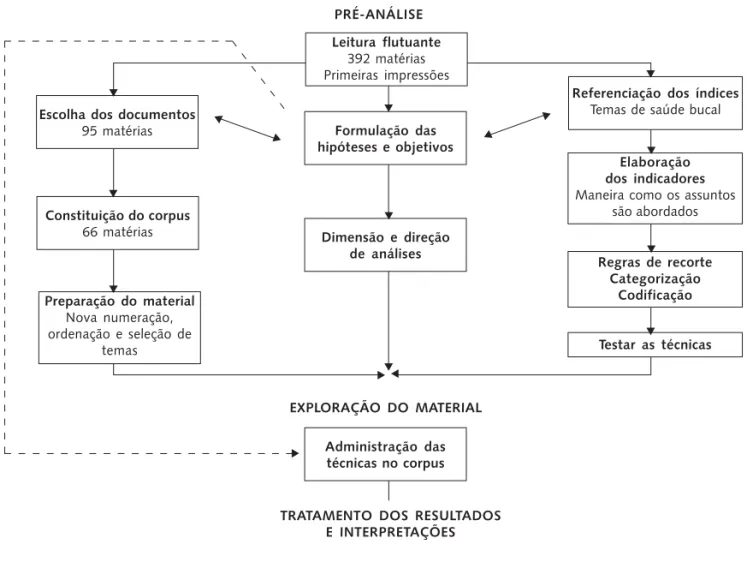 Figura 1. Pré-análise do material empírico