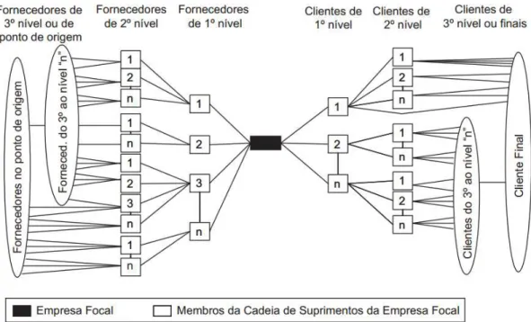 Figura 2.2: Representação ampliada de uma cadeia de suprimentos  Fonte: Lambert et al