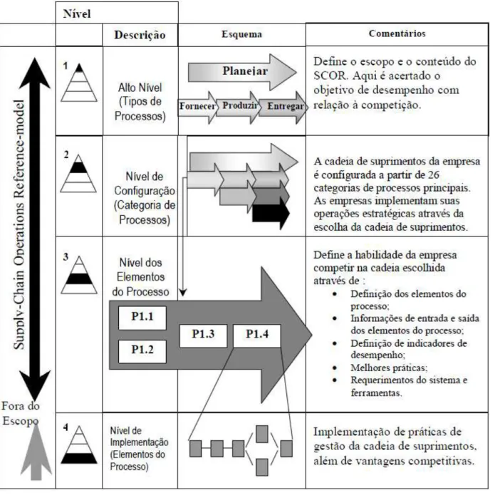 Figura 2.10: Detalhamento do modelo SCOR   Fonte: Traduzido de Supply Chain Council (2008) 
