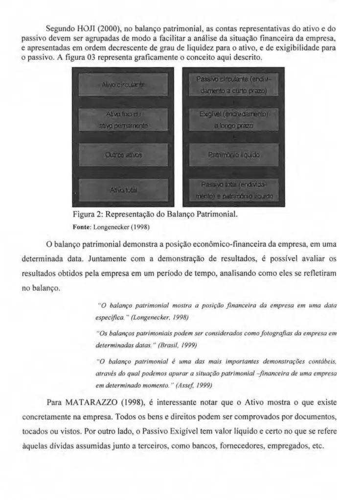 Figura 2:  Representação do Balanço Patrimonial.  Fonte:  Longenecker (1998) 