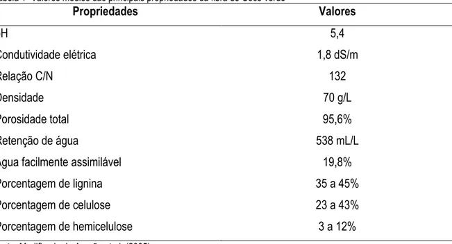 Tabela 1- Valores médios das principais propriedades da fibra de Coco verde 
