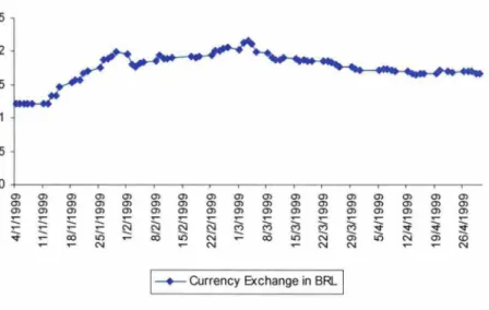 Figure 3:  The USD/BRL Exchange Rate during the crisis 