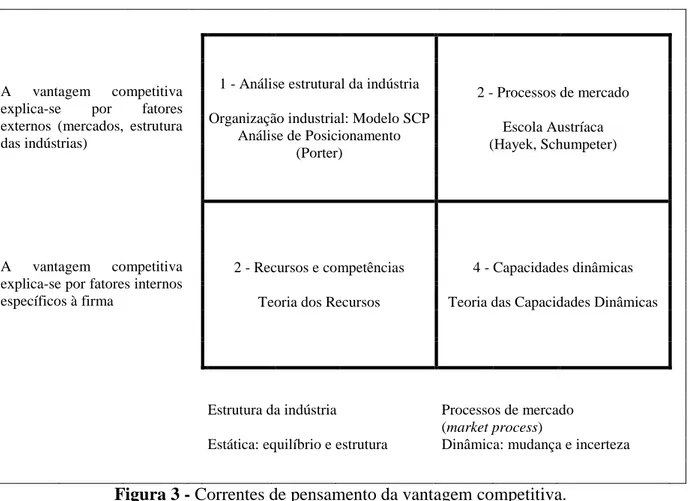 Figura 3 - Correntes de pensamento da vantagem competitiva.  Fonte: Vasconcelos e Cyrino (2000, p
