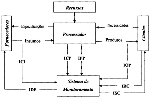 Figura 9 - Modelo de representação de um processo 