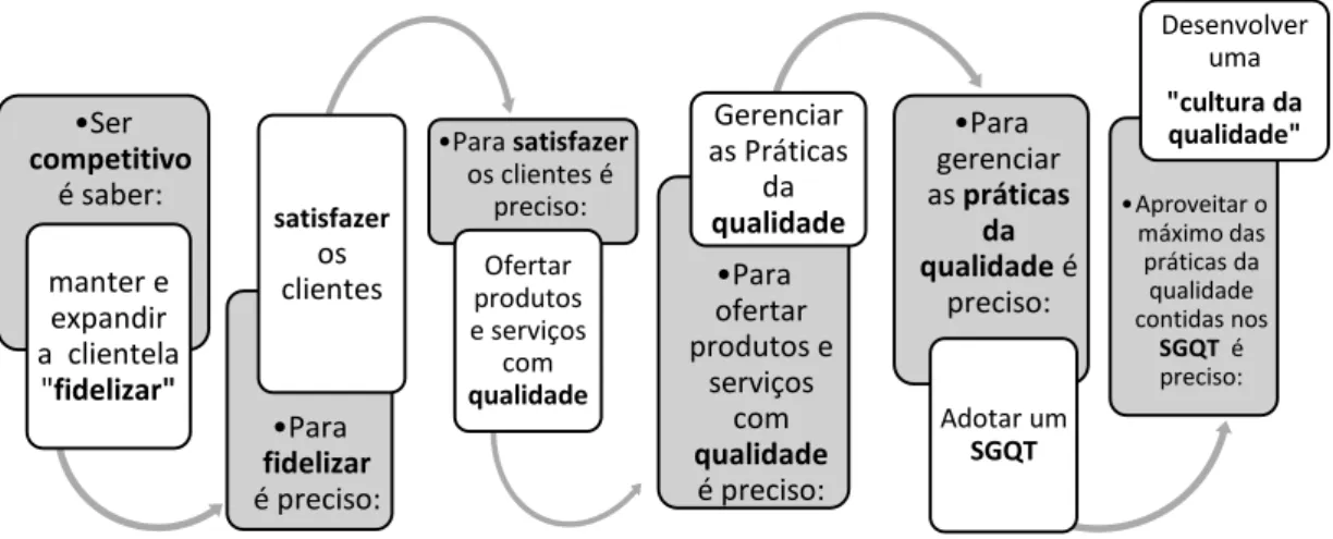 Figura 01 Geração de competitividade ao desenvolver uma cultura da qualidade  