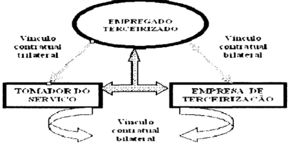 Figura 6 - Relação trilateral (empregado terceirizado, empregador,  tomador dos serviços) 