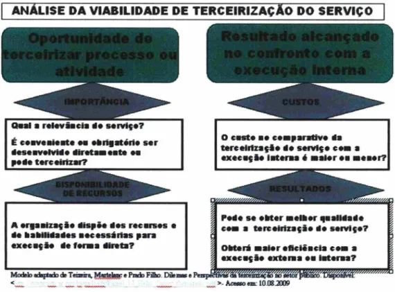 Figura 7 - Tópicos de análise da viabilidade da terceirização de serviços 