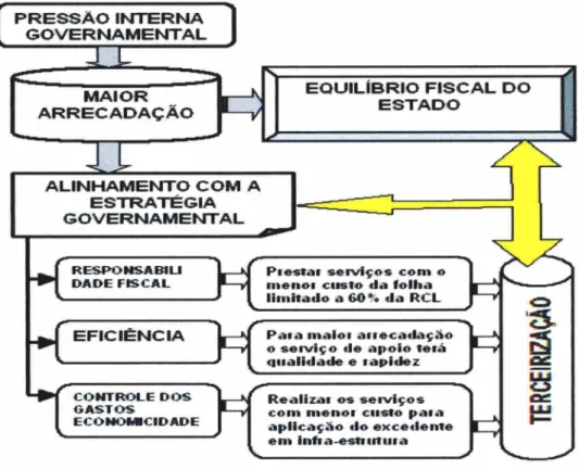 Figura 10 - Frentes impactantes das finanças que pressionam a  Secretaria da Fazenda de Pernambuco 
