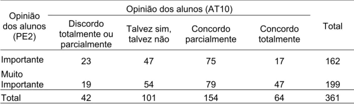 Tabela 3.3a - Freqüências observadas 