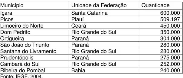 Tabela 1.8 - Exportações totais de mel do Brasil por estado entre 2001 e 2004.  