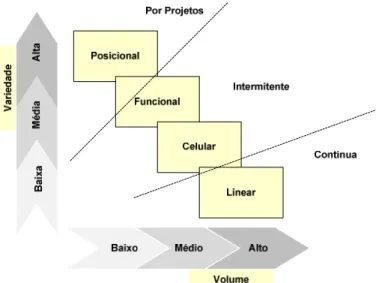 Figura 2: Relação entre tipos de processo e tipos básicos de arranjo físico. 