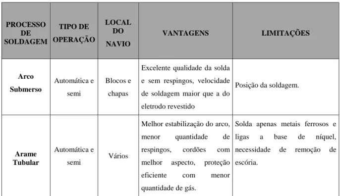 Tabela 6 (continuação) PROCESSO  DE  SOLDAGEM  TIPO DE  OPERAÇÃO  LOCAL DO  NAVIO  VANTAGENS  LIMITAÇÕES  Arco  Submerso  Automática e  semi  Blocos e chapas 