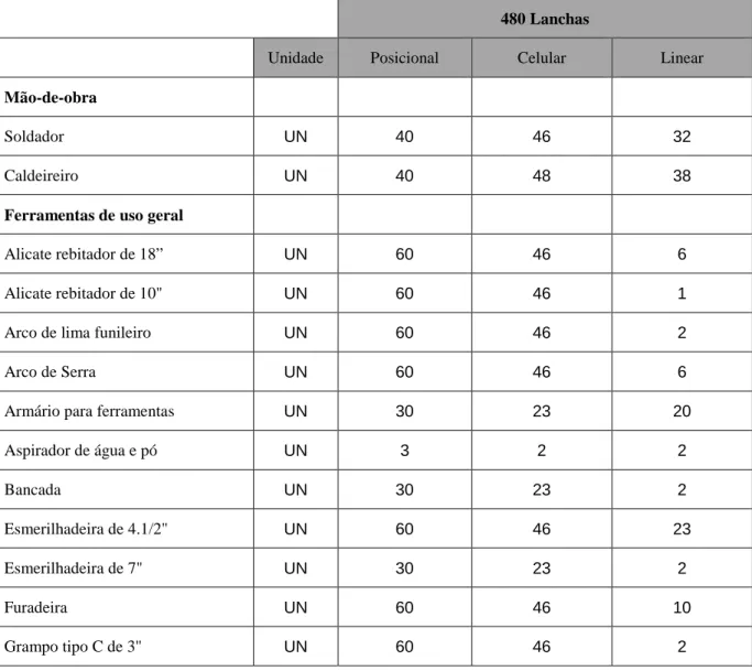 Tabela 19: Quantitativo de recursos para fabricação de 480 lanchas 