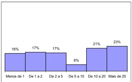 Figura 4.3. Distribuição dos funcionários por tempo de serviço na função 