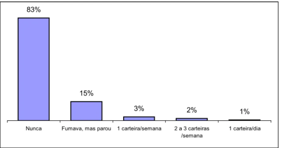 Figura 4. 6. Distribuição dos participantes fumantes 