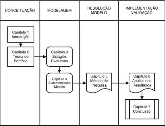 Figura 1.2  – Estrutura do Trabalho  Fonte: Elaboração Própria. 
