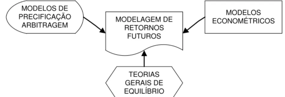 Figura 2.2  – Famílias de Previsão de Preços de Ativos  Fonte: Elaborado a partir de Focardi e Fabozzi (2004, p.511)