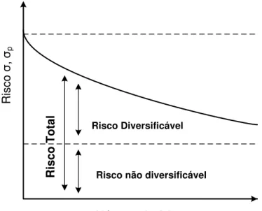 Figura 2.5  – Risco Diversificável e Não-Diversificável.  Fonte: Elaborado a partir de Luenberger (1998, p.183)