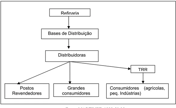 Figura 2.2- Estrutura da Distribuição e comercialização dos derivados do petróleo 