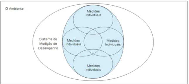 Figura 5 - Visão sistêmica de medição de desempenho  Fonte: Neely et al. (1995, p. 82) 