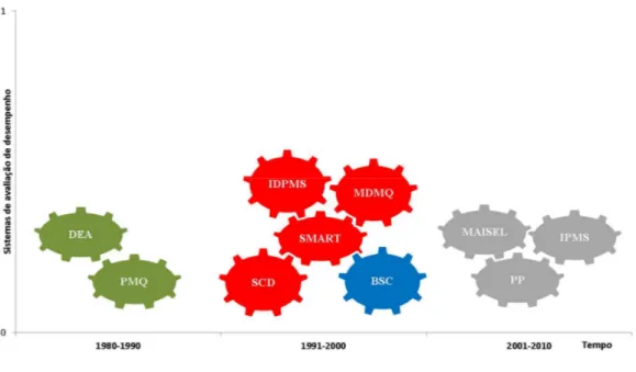 Figura 6 - Evolução histórica dos sistemas de avaliação de desempenho  Fonte: Elaboração própria 