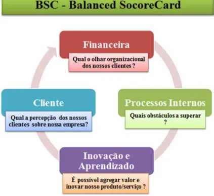 Figura 8 - O BSC como um sistema de gestão  Fonte: Elaboração própria 
