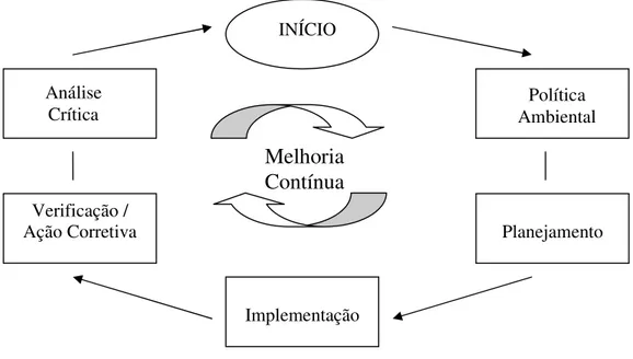 Figura 2.2. Modelo de sistema de gestão ambiental para essa norma. Fonte: (Reis; Queiros, 2002,p.27)