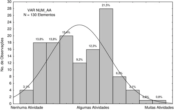 Figura 4.6. Avaliação do entrevistado quanto ao número de  atividades ambientais desenvolvidas  