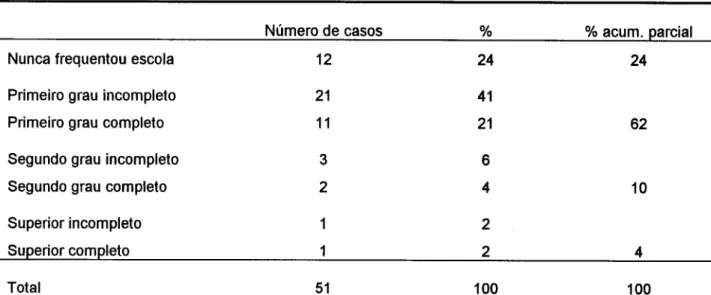 Tabela 1 Nível de Escolaridade