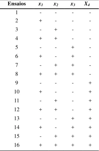 Tabela 3.2 - Matriz de coeficiente de contraste para um planejamento fatorial 24completo