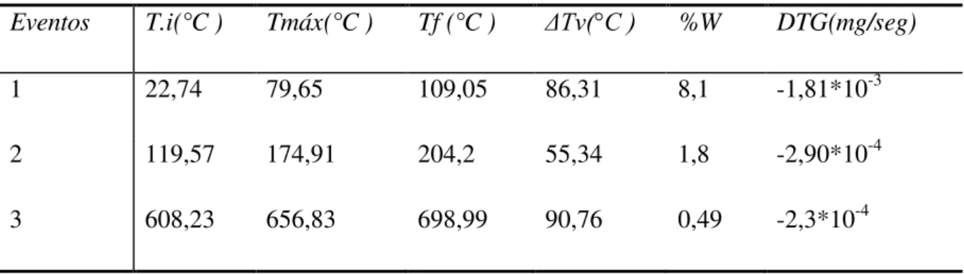 Tabela 4.1 - Valores obtidos da análise termogravimétrica da vermiculita natural          