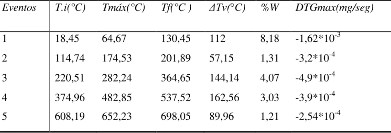 Tabela 4.4 - Valores obtidos da análise termogravimétrica da vermiculita revestida com  quitosana       