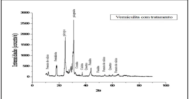 Tabela 4.8 - Análise da vermiculita revestida com quitosana em diferentes granulometrias 
