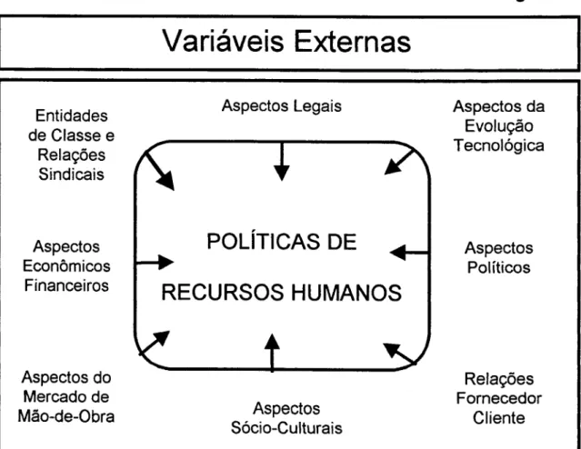 Figura III Variáveis Externas Entidades de Classe e Relações Sindicais Aspectos Econômicos Financeiros Aspectos do Mercado de Mão-de-Obra Aspectos LegaisPOLÍTICAS DERECURSOSHUMANOStAspectos Sócio-Culturais Aspectos daEvoluçãoTecnológicaAspectosPolíticosRel