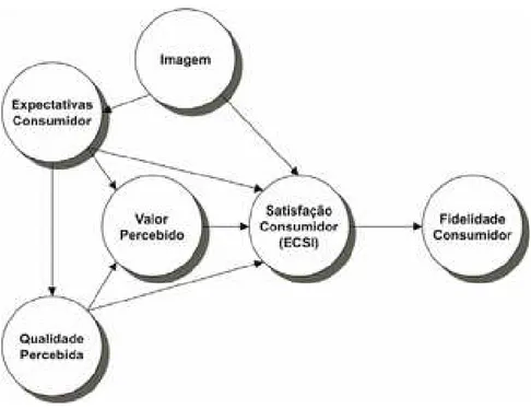 Figura  2.6 Modelo Europeu ECSI (Eklof, 2000) 