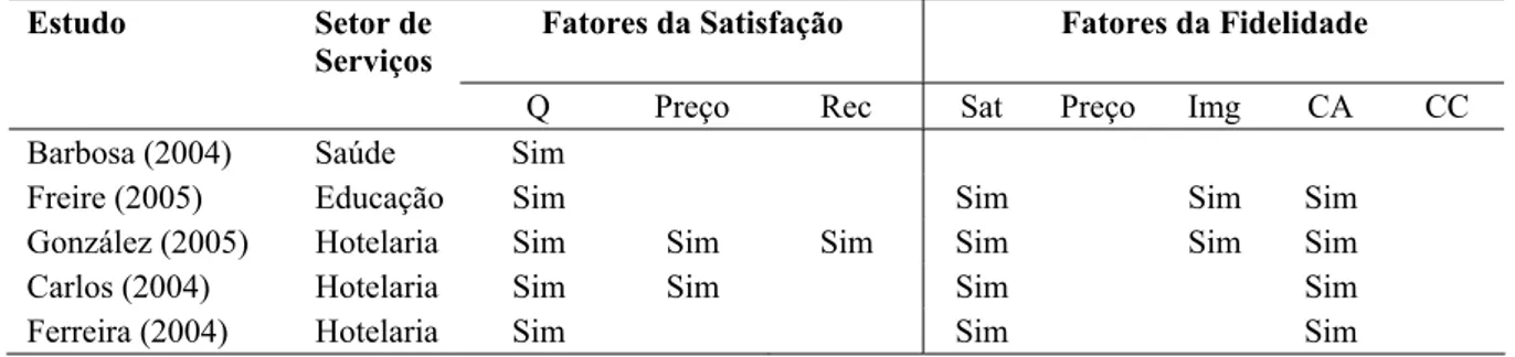 Tabela 2.1 Fatores que afetam a satisfação e fidelidade, estudos nacionais 
