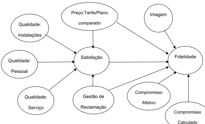 Figura  2.8 Modelo da Pesquisa 