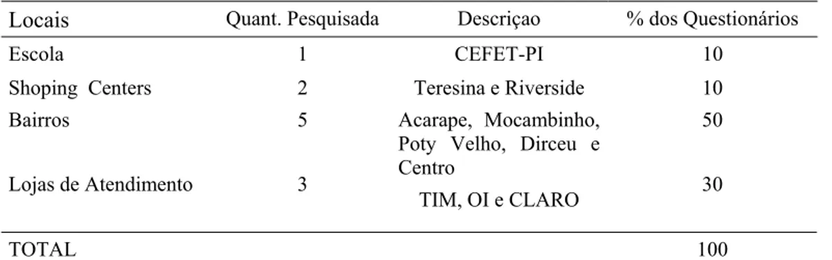 Tabela 3.1.1  Locais de Aplicação do questionário da Pesquisa.