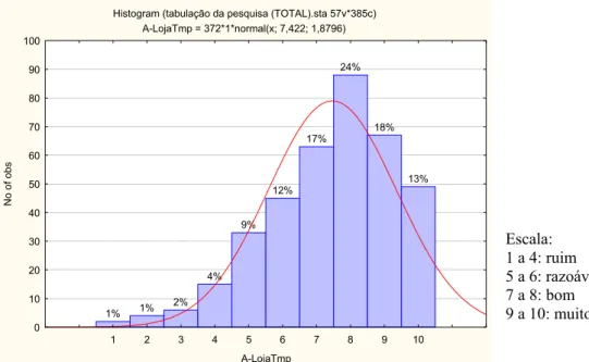 Figura  4.12 Temperatura nas Lojas de Atendimento 