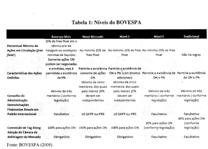 Tabela 1: Níveis do BOVESPA