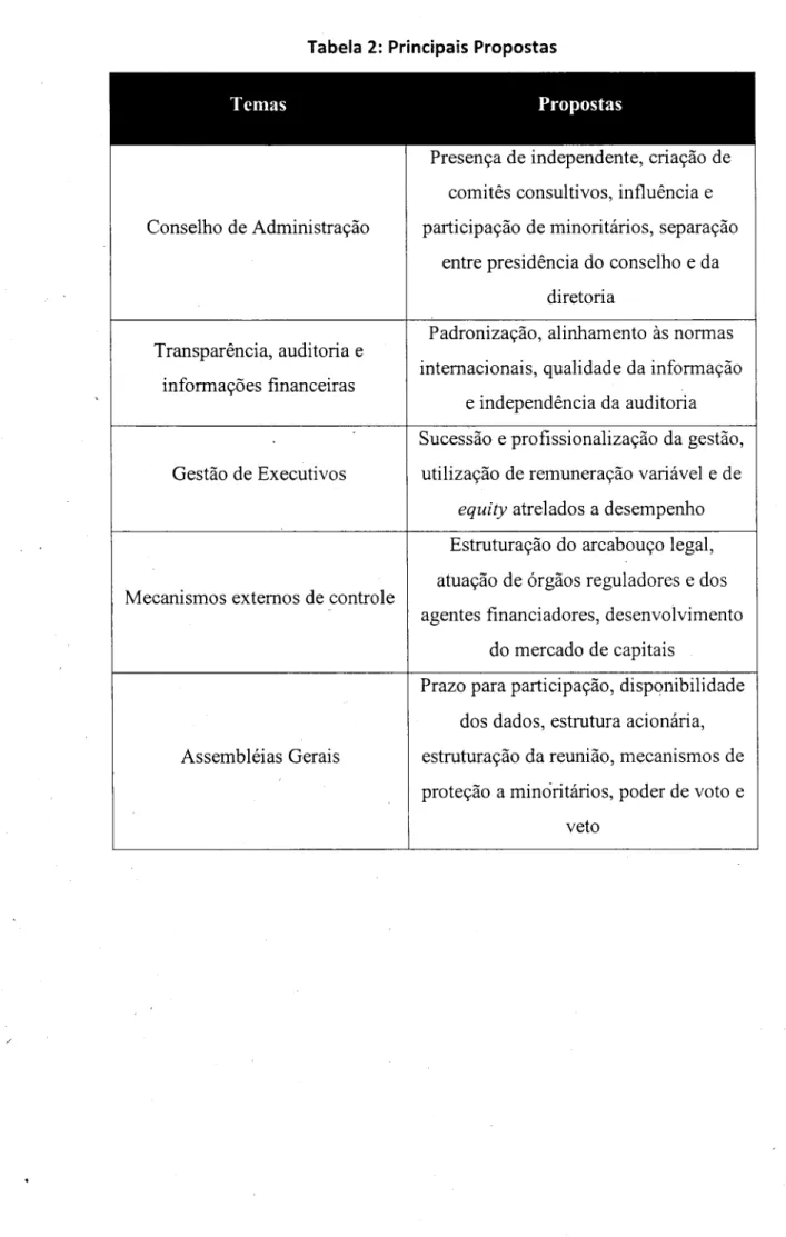 Tabela 2: Principais Propostas Temas Propostas Conselho de Administração Transparência, auditoria e informações financeiras Gestão de Executivos