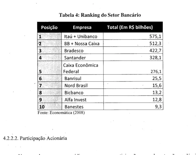 Tabela 4: Ranking do Setor Bancário