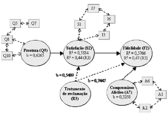 Figura 2.13 – Modelo Ajustado para a Satisfação e Fidelidade da Concessionária com a  aplicação do Modelo proposto por Johnson et al