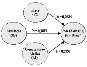 Figura 4.23 – Diagrama da Regressão Múltipla entre  Fidelidade a Fiat e seus antecedentes