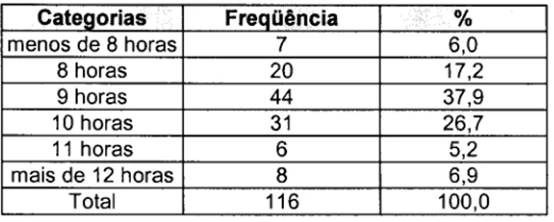 Tabela 2: Média diária de horas trabalhadas no emprego atual