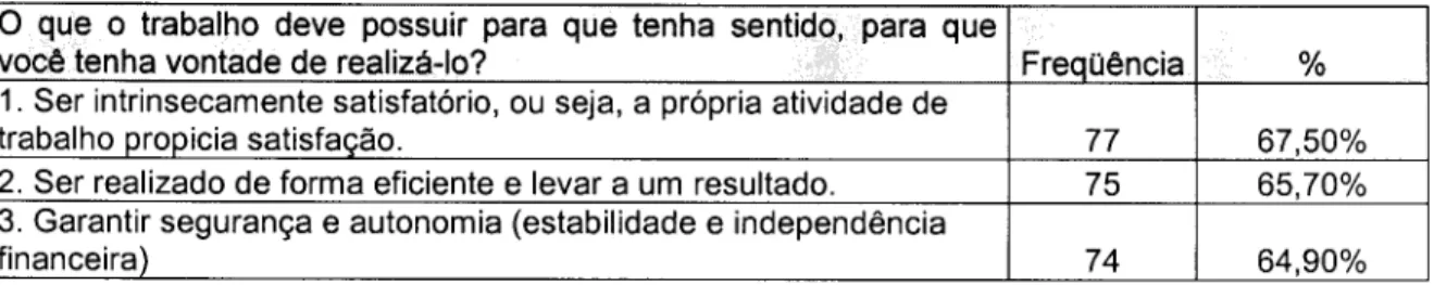 Tabela 4: Os sentidos do trabalho